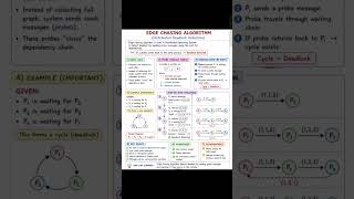 Edge Chasing Algorithm In DOS 🖋️📚 #notes #study #dos #eaducationalvideos #cse #short