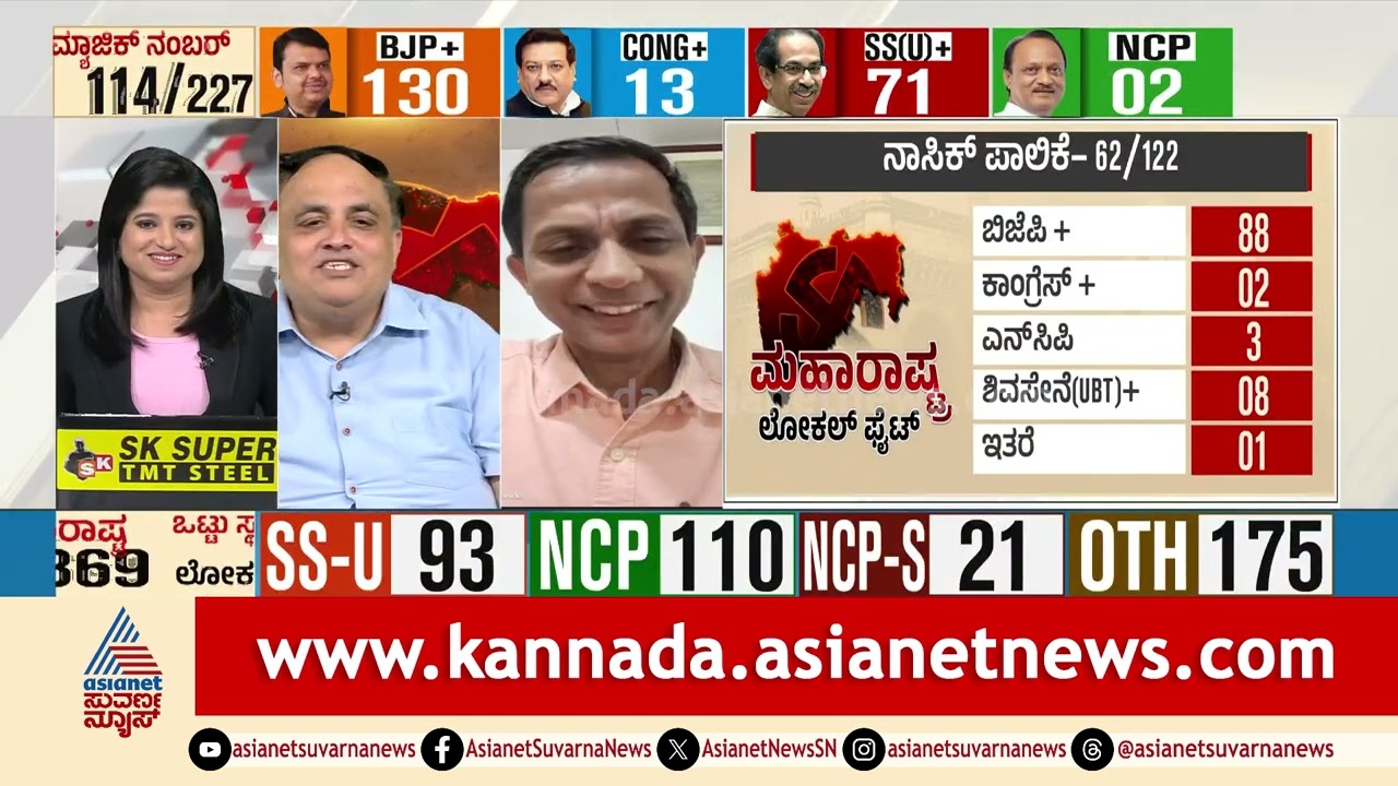 10 ವಾರ್ಡ್‌ಗಳಲ್ಲಿ ಮಾತ್ರ ಮುನ್ನಡೆ ಸಾಧಿಸಿದ ಠಾಕ್ರೆ ಬ್ರದರ್ಸ್‌ | Maharashtra BMC Election Results 2026