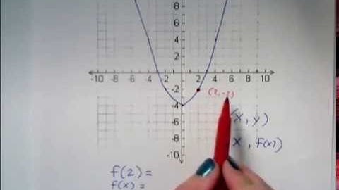 Finding inputs and outputs of a function from its graph