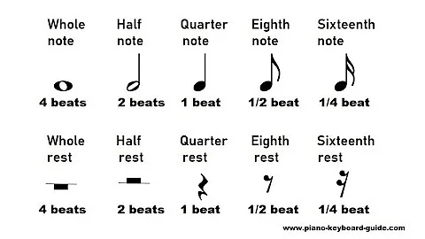 Types of Notes and Rests, Values or Duration - Music Theory