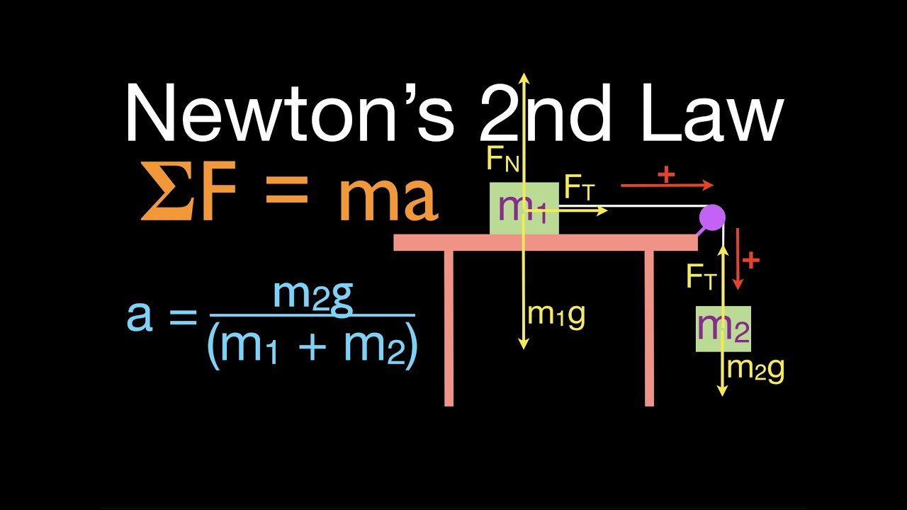 time formula physics