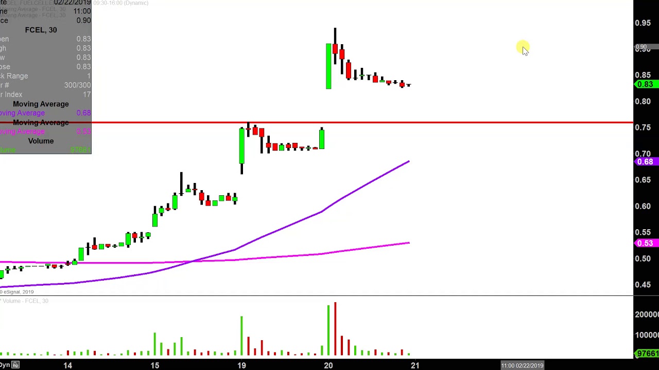 fuelcell energy inc fcel stock chart technical fcel stock chart