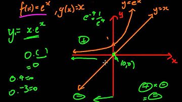 Graphing Product Functions