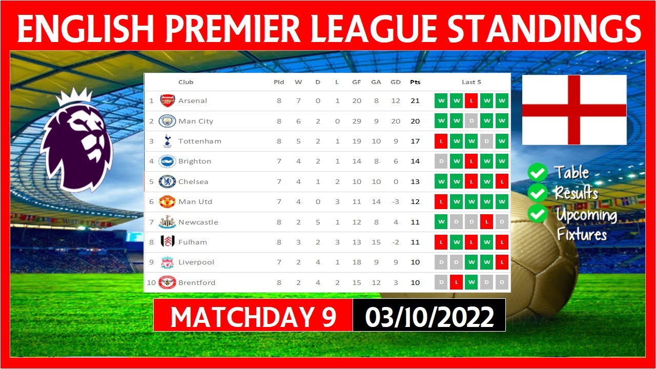 EPL Table: A Snapshot of the English Premier League Standings
