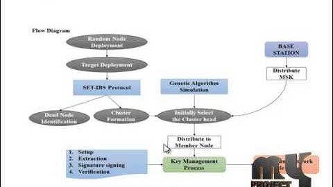 Final Year Projects 2015 | Secure and Efficient Data Transmission for Cluster