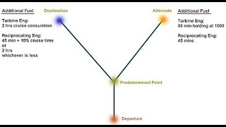 ATPL FLIGHT PLANNING/ALTERNATES/PLANNING MINIMA/EN-ROUTE ALT./DEP. AND DEST. ALT/3%ERA/ISOLATED A/D