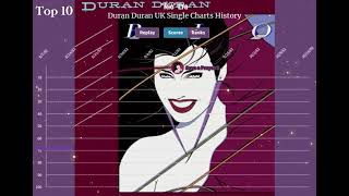 Duran Duran - UK Single Charts History (1981 - 2023)