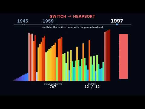 The Evolution of Sorting: Over 80 Years of Computer Sorting in Under 5 Minutes