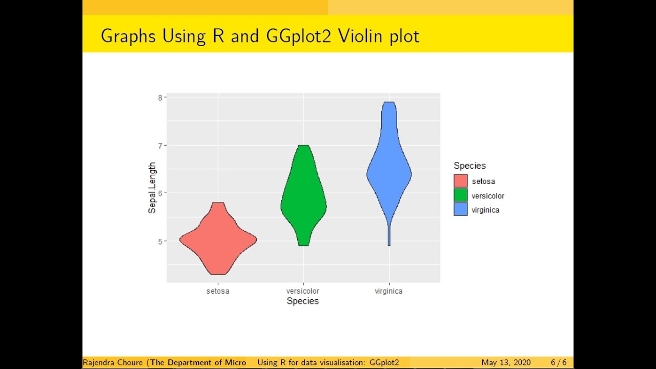 Violin Plot Tutorial Data Visualization Using R And Ggplot Plotting