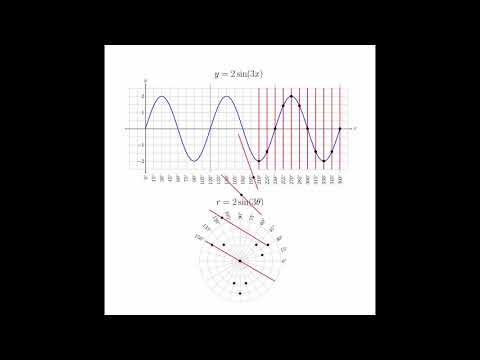Graphing in Polar Coordinates