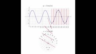 Graphing in Polar Coordinates