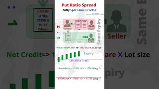 Put Ratio Front Spread strategy in options trading - Stock market technical analysis #shorts #krinu