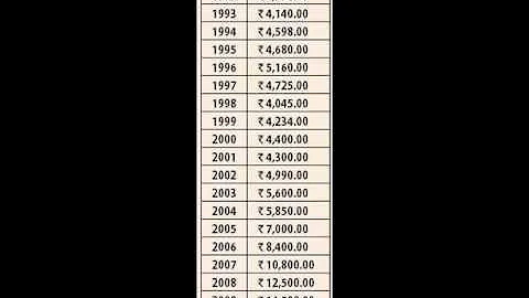 Gold Price History for the last 86 years - DayDayNews