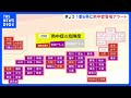 「熱中症警戒アラート」関東1都6県すべて、全国37の地域に発表　今年最多　7月20日｜TBS NEWS DIG