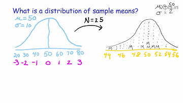 Introduction to distribution of sample means
