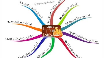 الخرائط الذهنيه لسور القرآن الكريم مع آيات من سورة فصلت