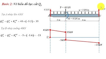 Vẽ biểu đồ nội lực bằng phương pháp vẽ nhanh 4