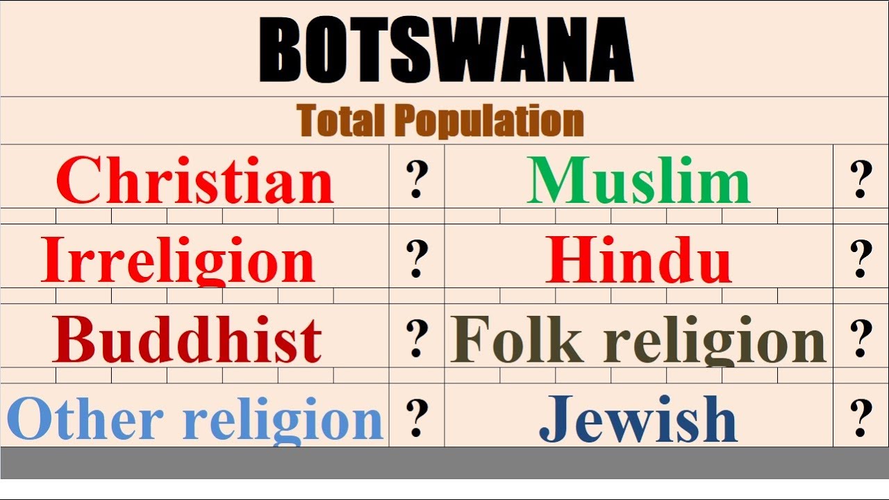 Population of  Botswana religion wise  