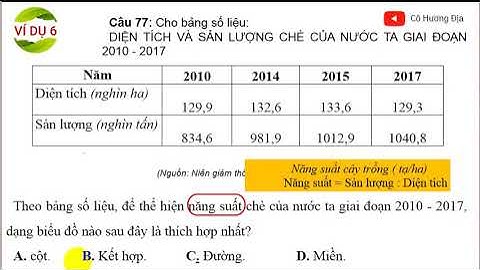 Biểu đồ diện tích nhà trung bình năm 2024