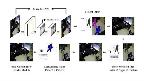 PeR-ViS: Person Retrieval in Video Surveillance Us...