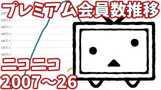 ニコニコ - プレミアム会員数の推移 2007-2026【KADOKAWA2025年3月期通期決算】
