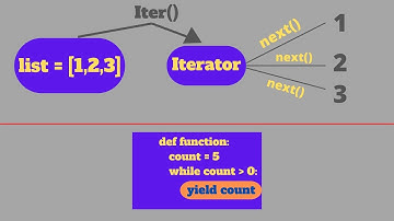 Python Iterators and Generators in 15 Min