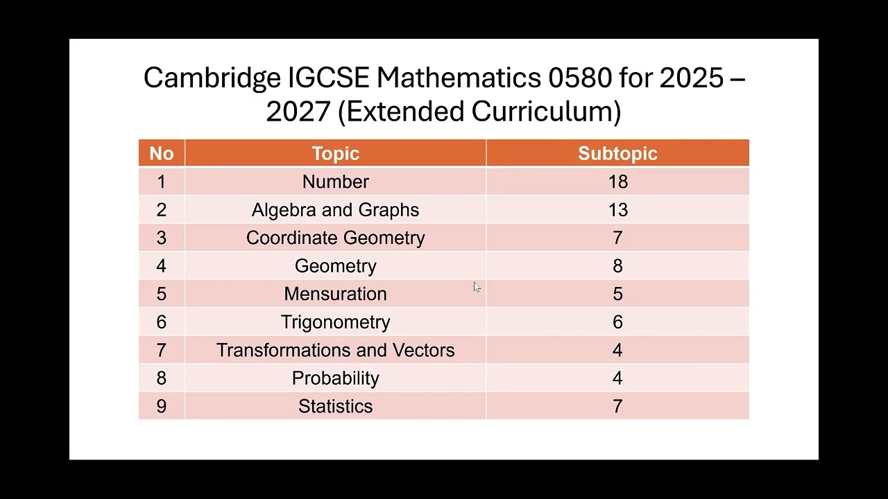 Strategy to Understand Well IGCSE Math 0580 Extended Currciulum 