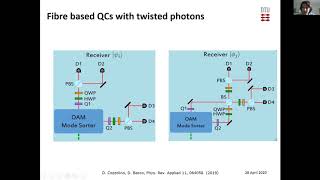 BQIT 2020: Davide Bacco (Technical University of Denmark) - Fibre based quantum communications