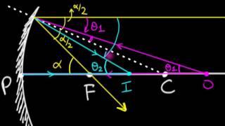 Deriving mirror equation (short non classical method)