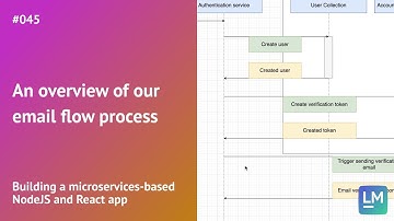An overview of our email flow process: Building a microservices-based NodeJS and React app #045