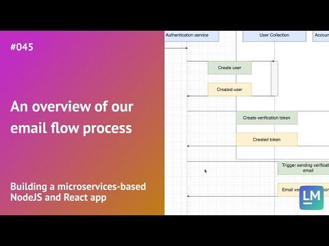 An overview of our email flow process: Building a microservices-based NodeJS and React app #045