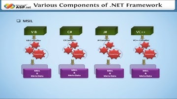 Architecture of .NET Framework || Learn ASP.NET in English || Tutorial for Beginners
