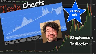 Tesla Stephenson Indicator™: Did the 3:1 stock split ruin it?!? 📈