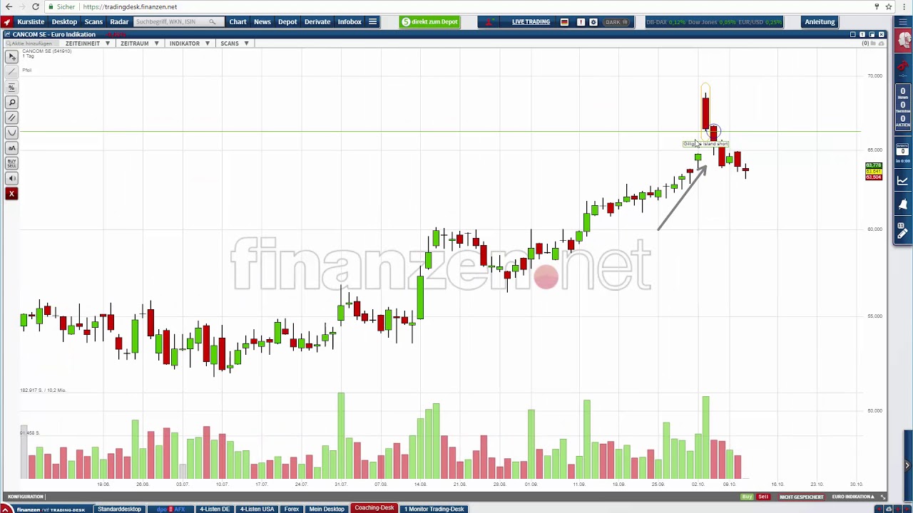 Countertrend-Trading mit der Gilligans Island-Strategie! trading screen