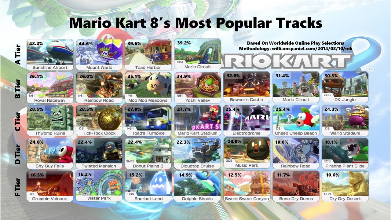 Squids: Top 48 MK8 courses! (read desc.) - YouTube