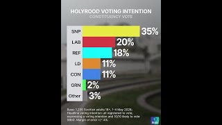 Can SNP secure majority as race for second tightens at Holyrood?
