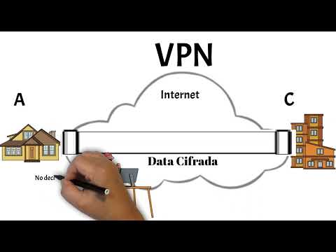 Tipos de VPN y  Conceptos