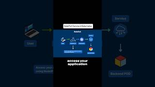 Kubernetes NodePort Service — Access Your App From ANY Browser in 30 Sec