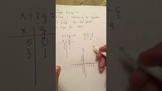 Given x+2y=5 Find 2 solutions of the equation, graph the 2 points, find the slope