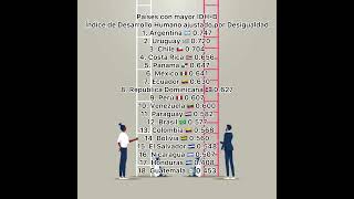 Países Con Mayor Idh-D Índice De Desarrollo Humano Ajustado Por Desigualdad