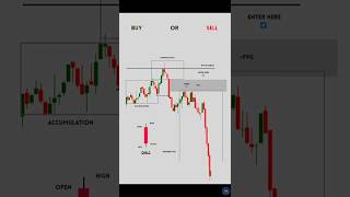 Mastering Market Structure: The Wyckoff Method Explained #tradingstrategy #priceaction