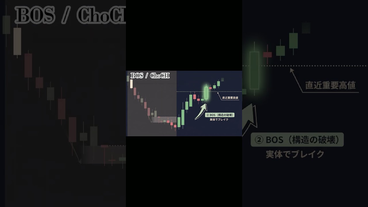 Funded7の200万円口座でオーダーブロック手法を裁量運用してみた #FX #FX手法 #FX検証 #Shorts