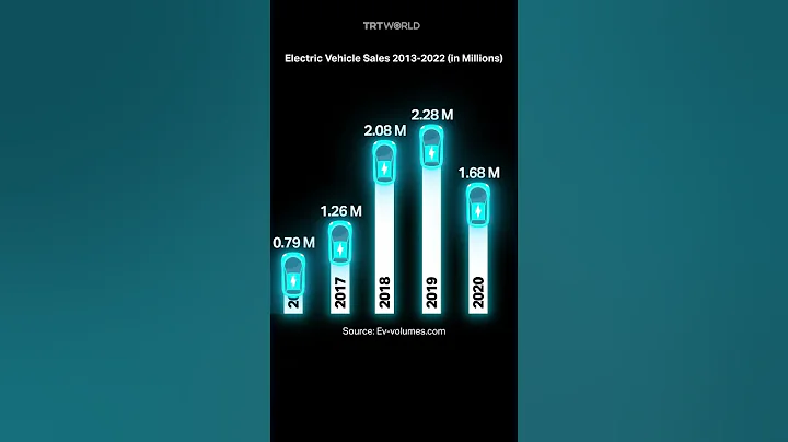 Electric vehicle sales across the globe from 2013 to 2022 - DayDayNews