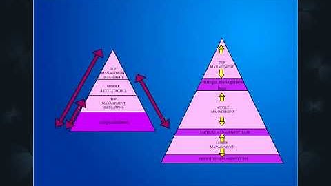 Chapter 11 - Management Information Systems