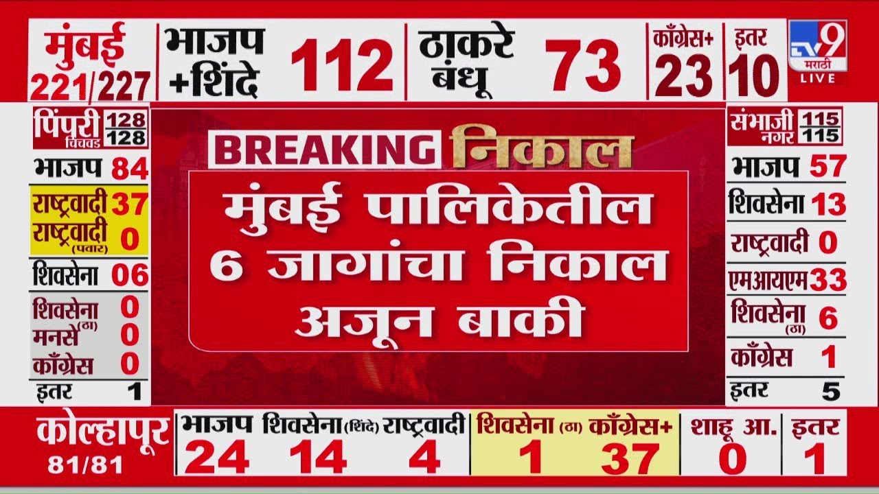 Brihanmumbai Municipal Corporation | मुंबई पालिकेतील 6 जागांचा निकाल अद्याप बाकी