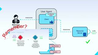 OAuth 2.0 User-Initiated Flows Overview | Master JAR, JWE & PAR (Class 21)