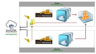 Oracle CASB Cloud Service: Creating a Dedicated Service Account for monitoring AWS (Source)