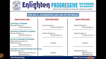 Cost Accounting Cycle | Journal Entries