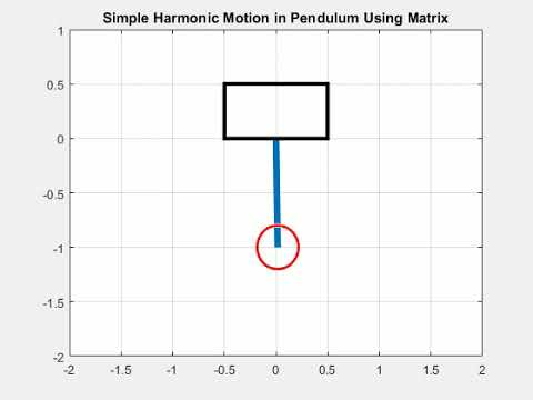 Simple Harmonic Motion of a pendulum with damping coefficient 0.5.