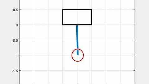 Simple Harmonic Motion of a pendulum with damping coefficient 0.5.